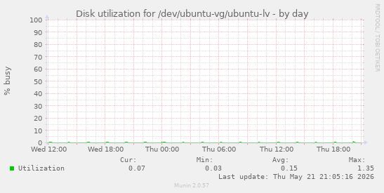 Disk utilization for /dev/ubuntu-vg/ubuntu-lv