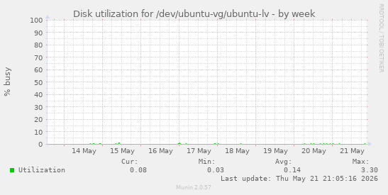 Disk utilization for /dev/ubuntu-vg/ubuntu-lv