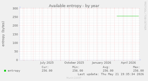 Available entropy