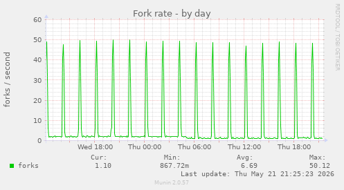 Fork rate