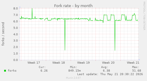 Fork rate