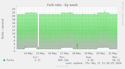 Fork rate