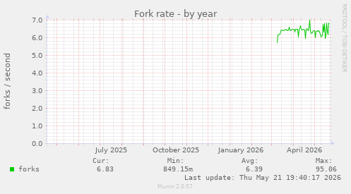 Fork rate