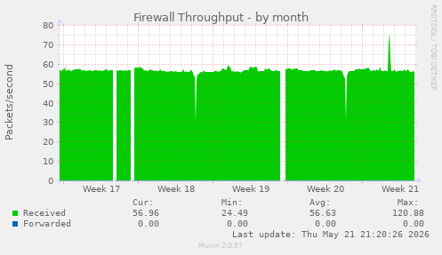 Firewall Throughput