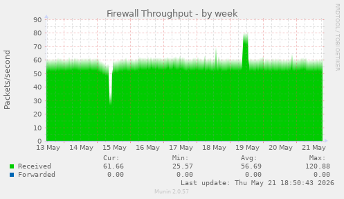 Firewall Throughput