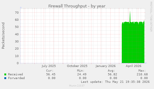 Firewall Throughput