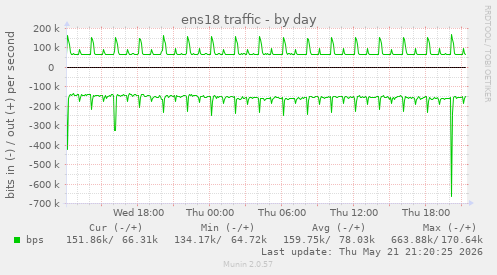 daily graph