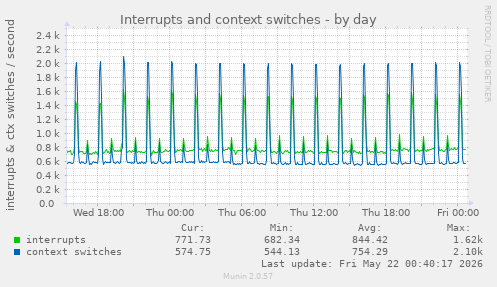 daily graph