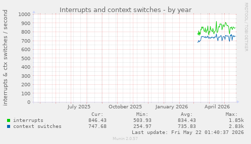 yearly graph