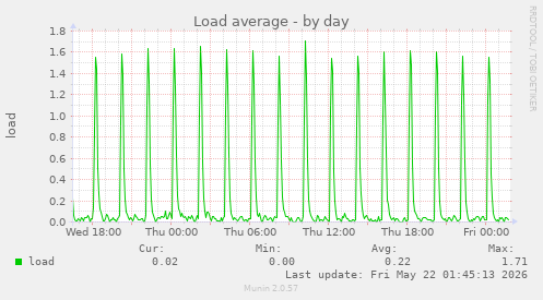 Load average
