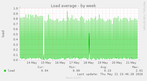 Load average