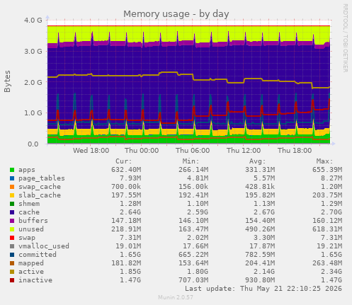 daily graph