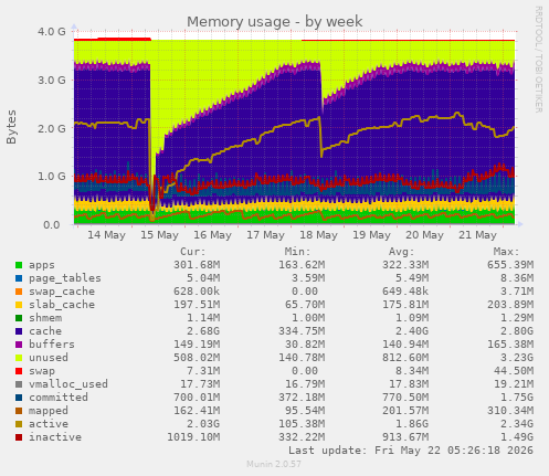 weekly graph
