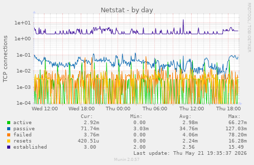Netstat
