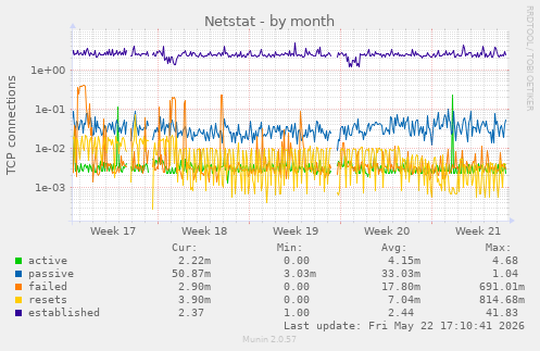 Netstat