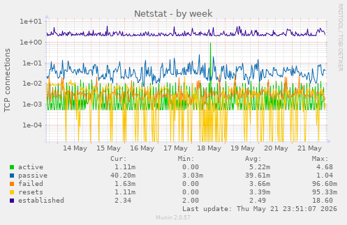 Netstat