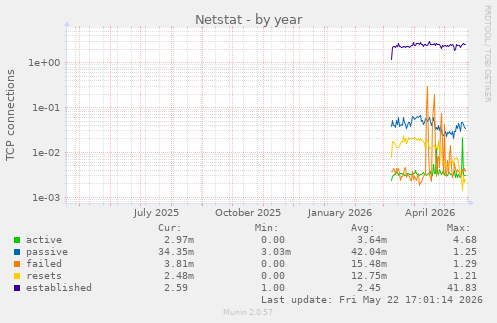 Netstat