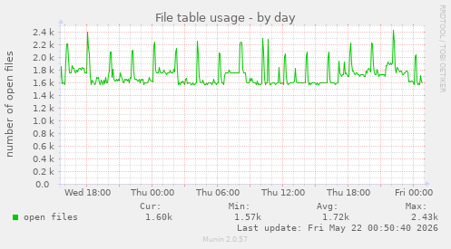 File table usage