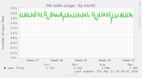 File table usage