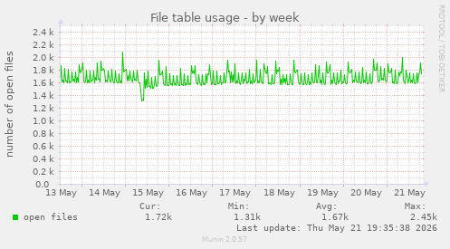 File table usage