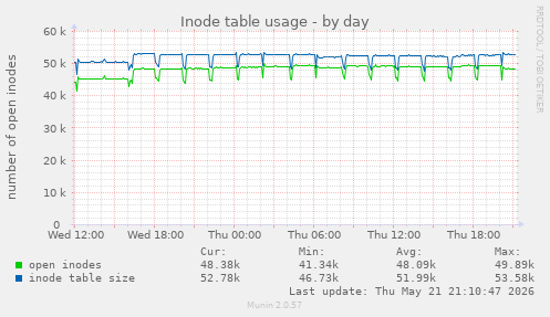 daily graph