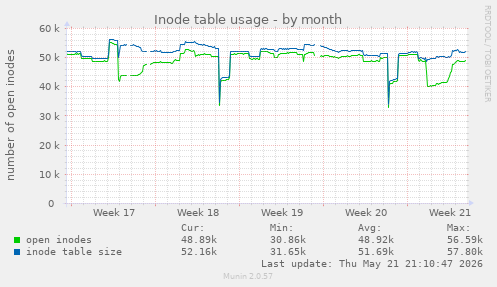 monthly graph
