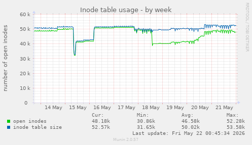 weekly graph