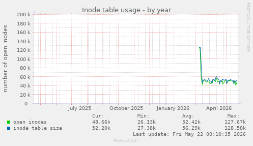 Inode table usage