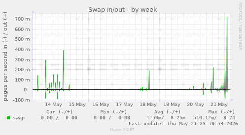 weekly graph