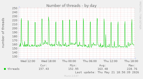 Number of threads