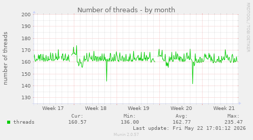 Number of threads