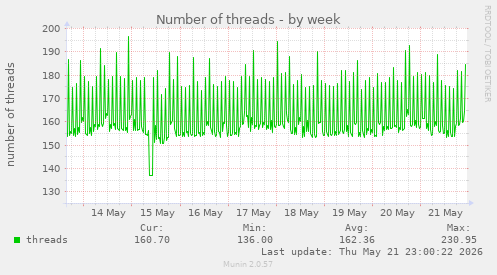 Number of threads