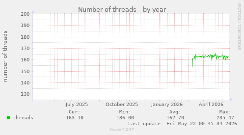 Number of threads