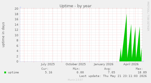 yearly graph