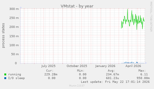 VMstat