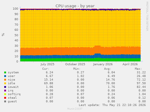 CPU usage
