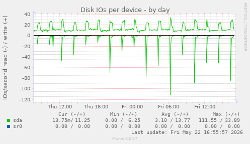 Disk IOs per device