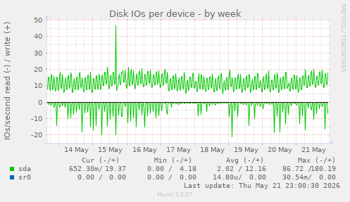 Disk IOs per device