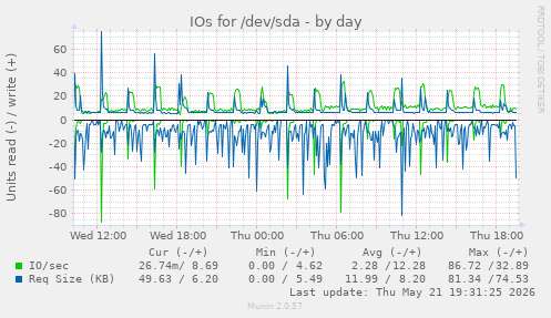 daily graph