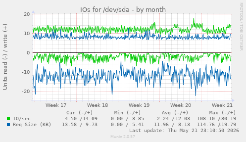 monthly graph