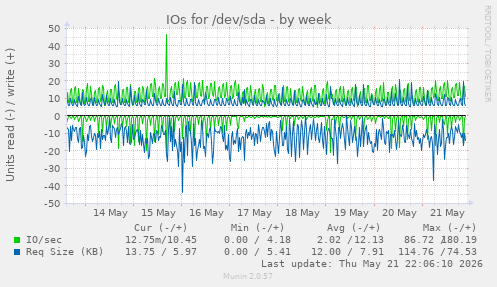 weekly graph