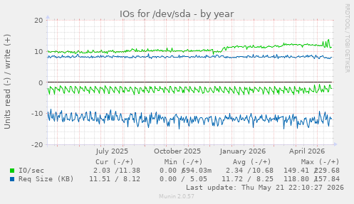 yearly graph