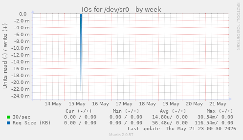 IOs for /dev/sr0