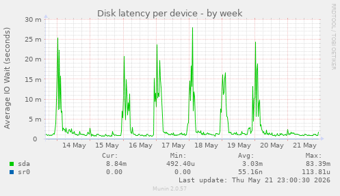 Disk latency per device