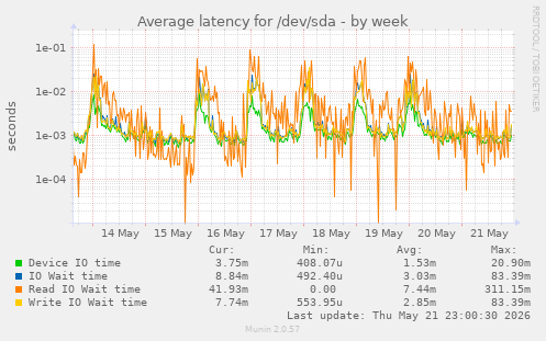 weekly graph