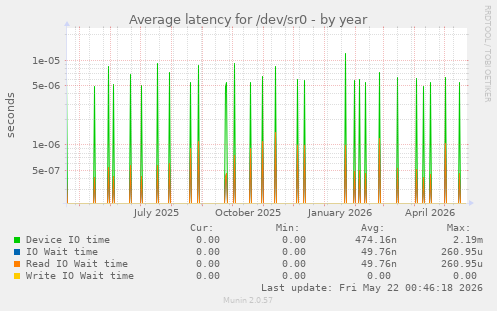 yearly graph