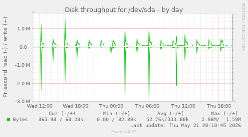 daily graph