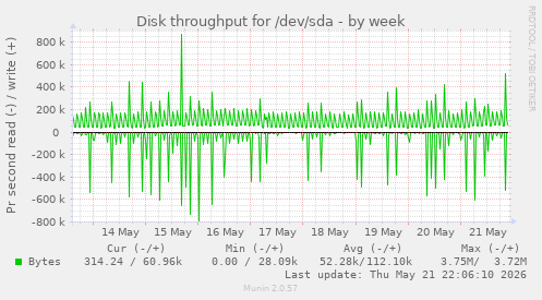 weekly graph