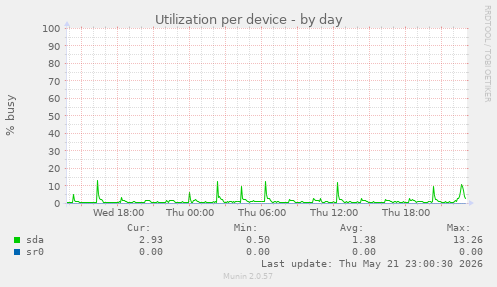 Utilization per device