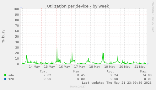 Utilization per device